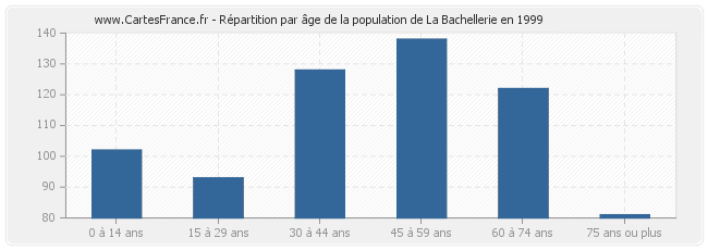 Répartition par âge de la population de La Bachellerie en 1999